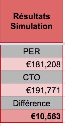 Résultat Simulation PER - Plan Epargne Retraite